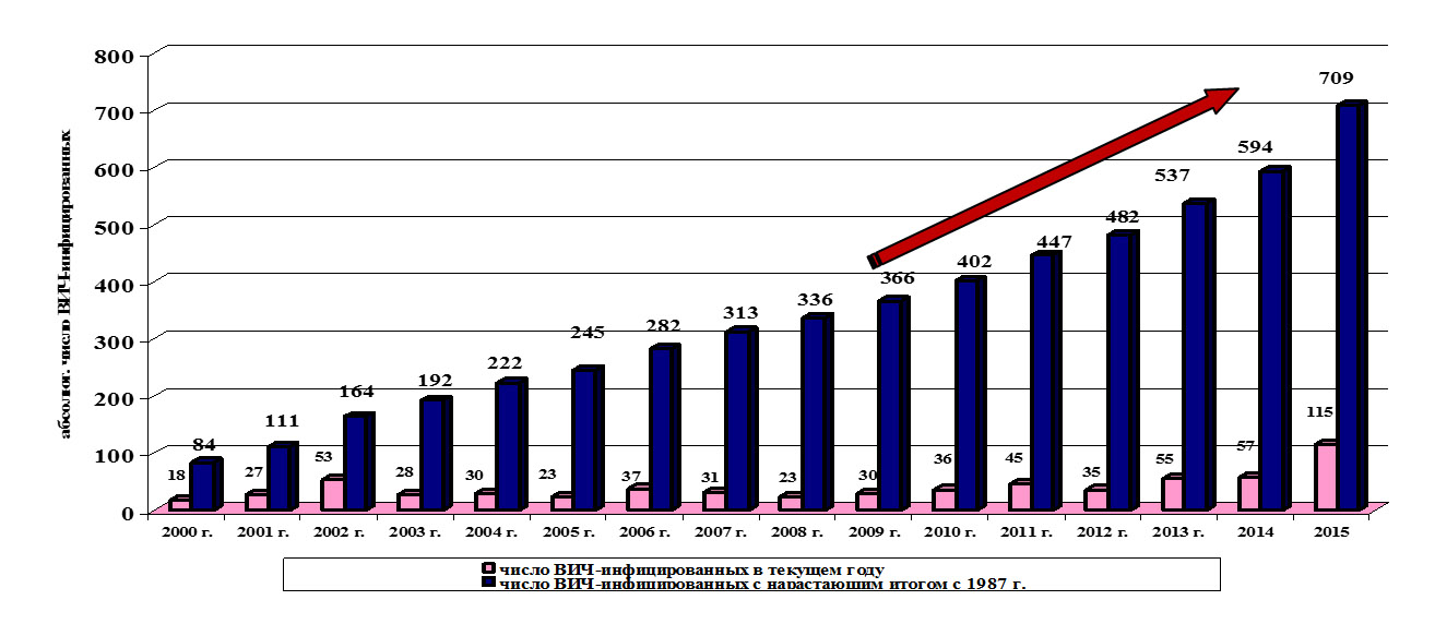 Россия 2012 статистика. Динамика распространения ВИЧ. Статистика заболевания СПИДОМ. Статистика заболеваемости ВИЧ. Статистика заболеваемости СПИДОМ В России.